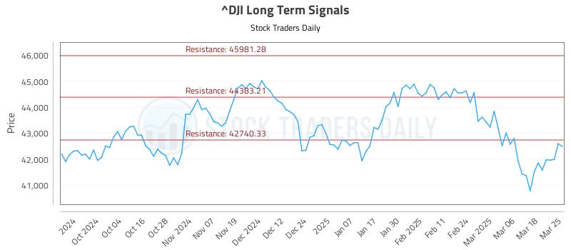 ^DJI Long Term Analysis for March 25 2025 ^DJI Long Term Analysis for March 25 2025